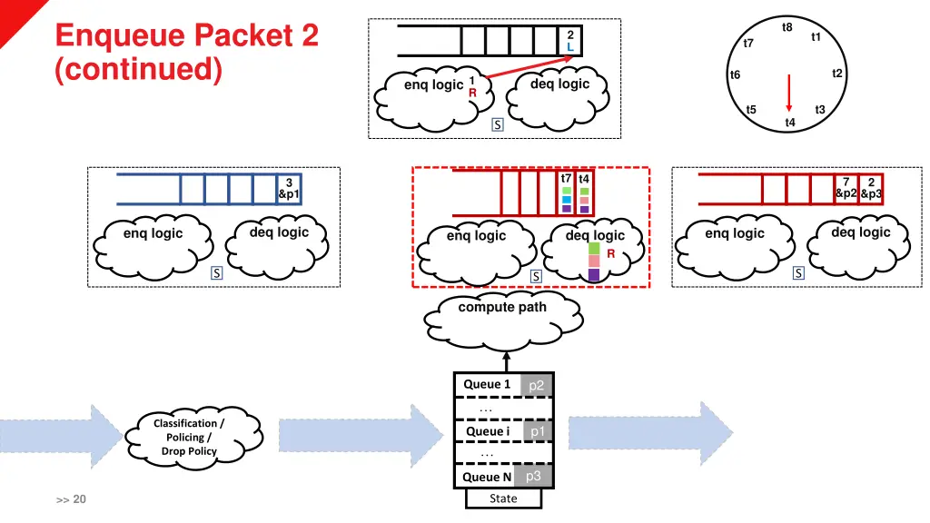 enqueue packet 2 continued