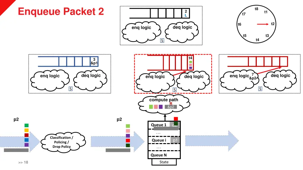 enqueue packet 2