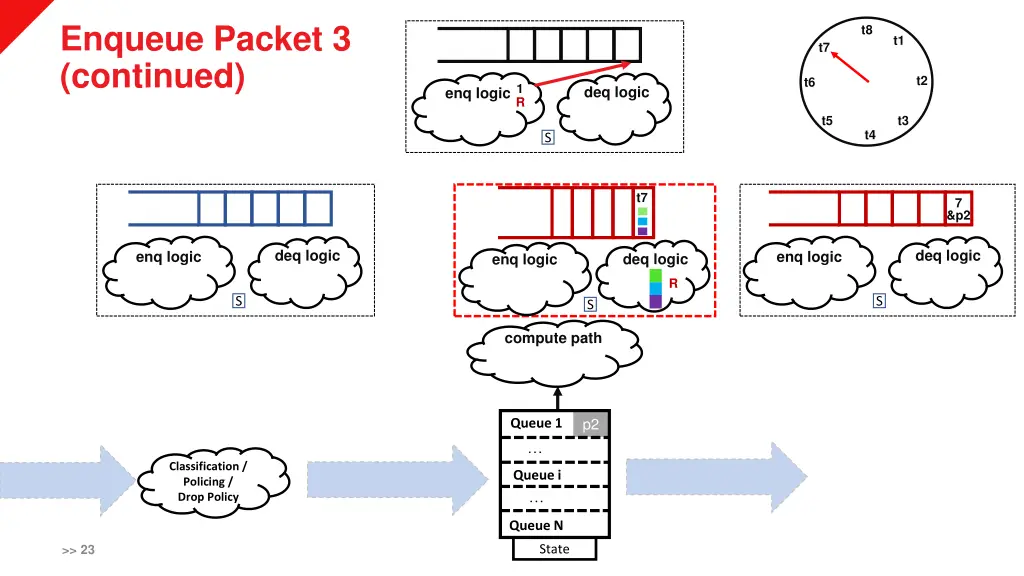 enqueue packet 3 continued