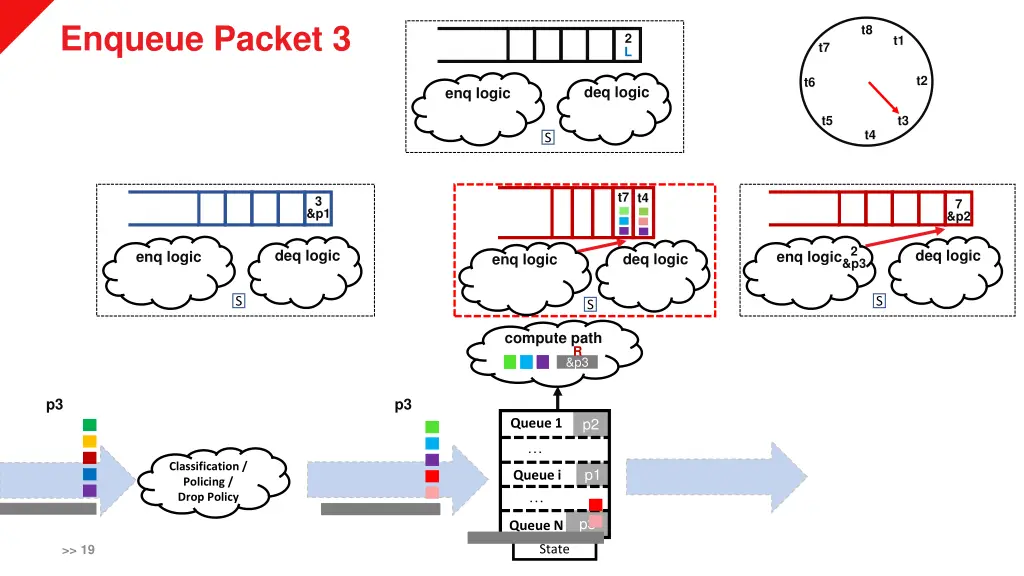 enqueue packet 3