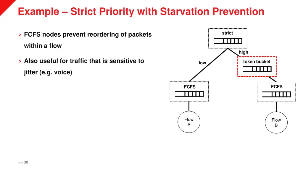 example strict priority with starvation prevention