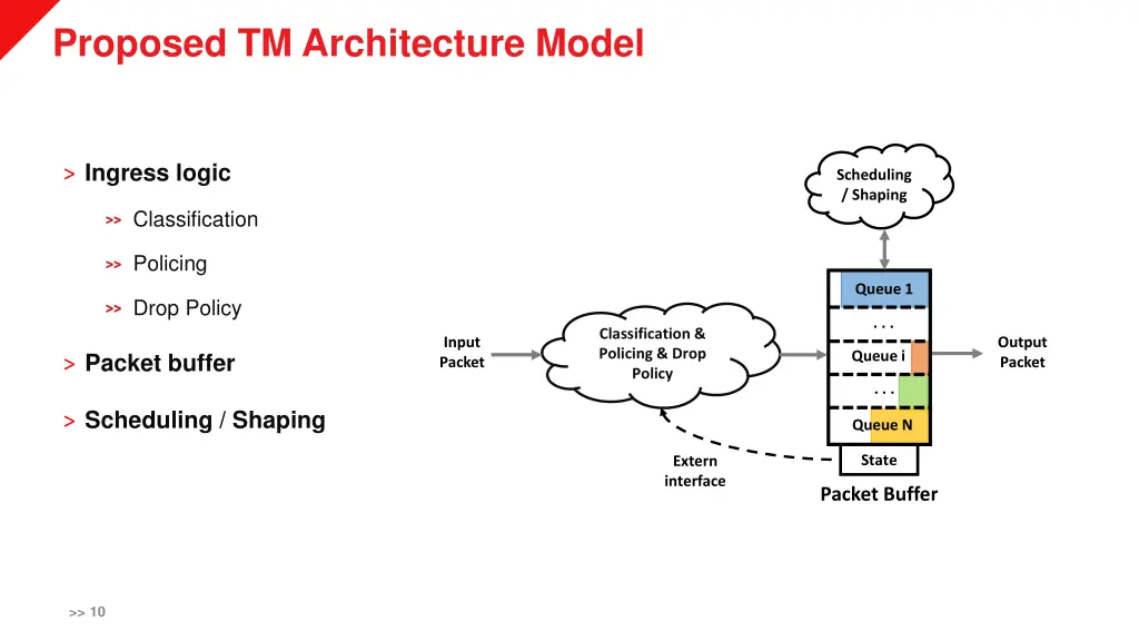 proposed tm architecture model