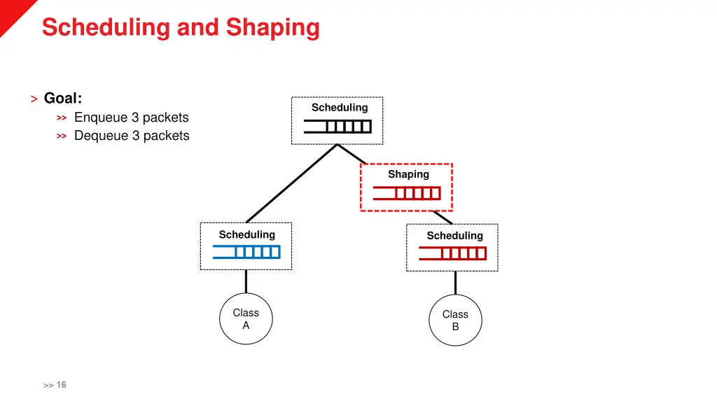 scheduling and shaping