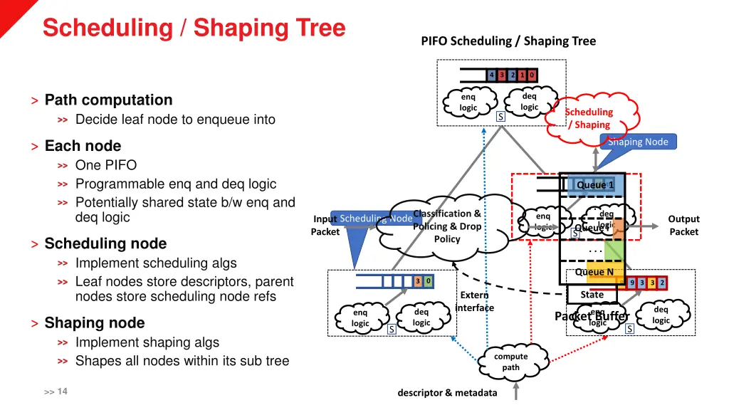 scheduling shaping tree