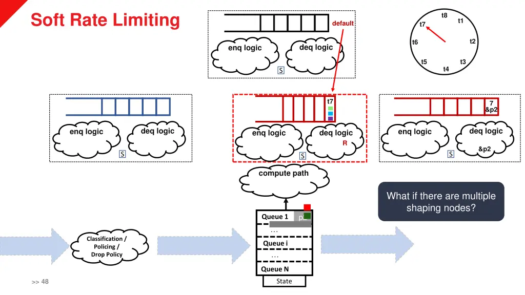 soft rate limiting 1