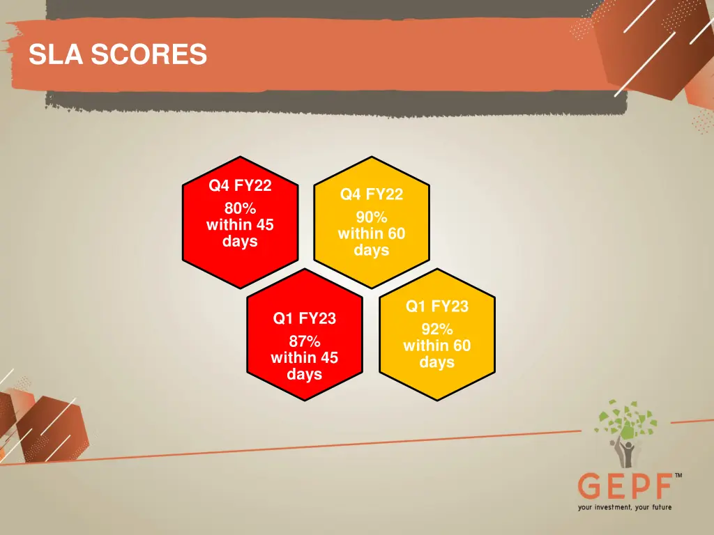 sla scores