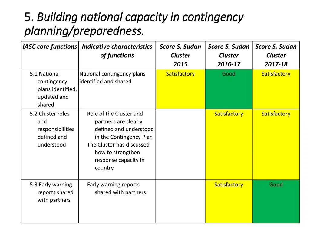 5 5 building national capacity in contingency