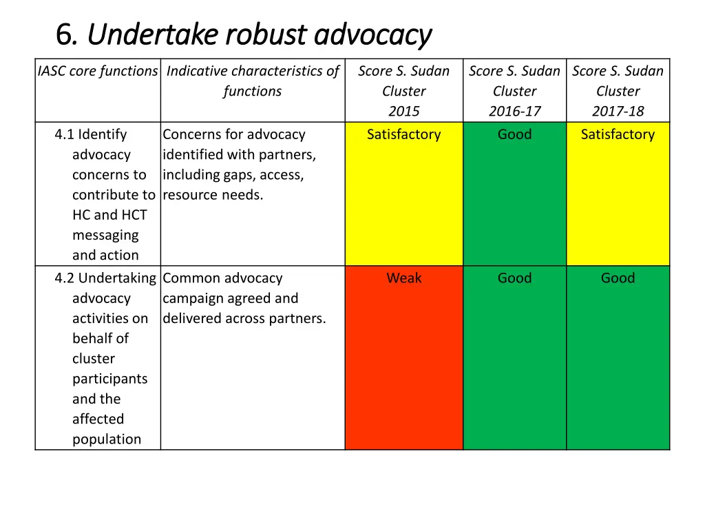 6 6 undertake robust advocacy undertake robust