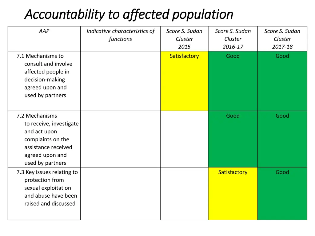 accountability to affected population