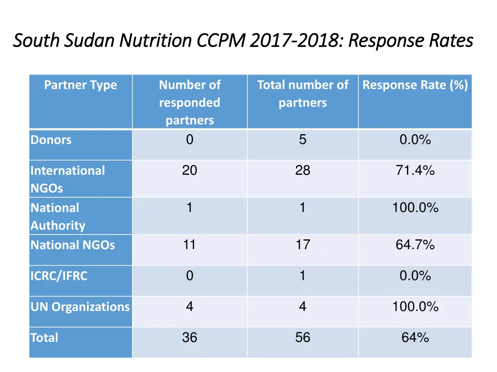 south sudan nutrition ccpm 2017 south sudan