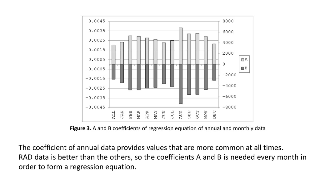 figure 3 a and b coefficients of regression