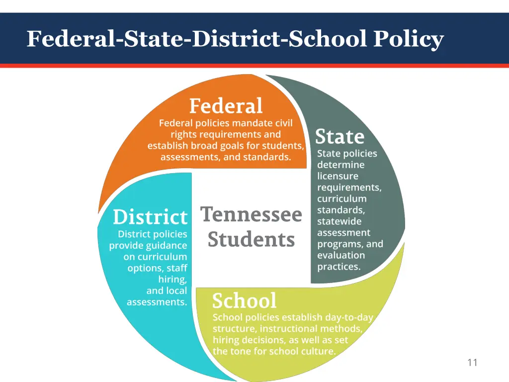 federal state district school policy