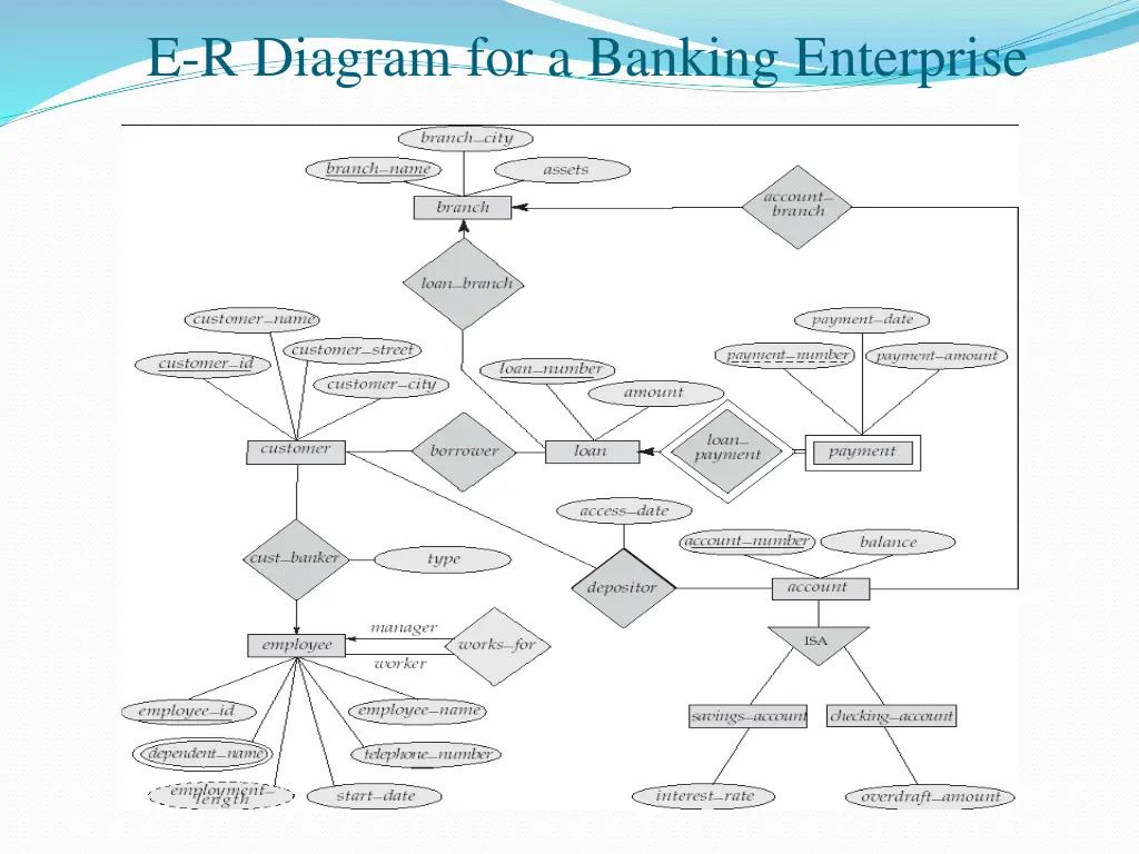 e r diagram for a banking enterprise