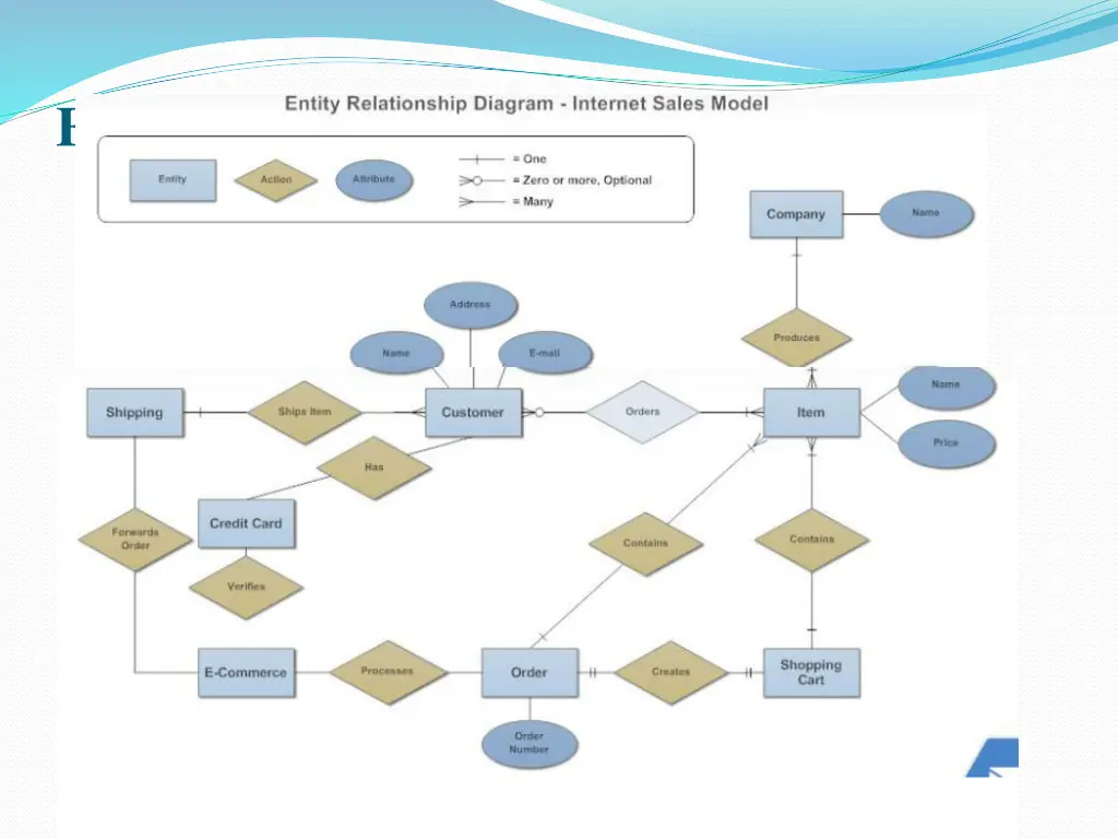 entity relationship diagram