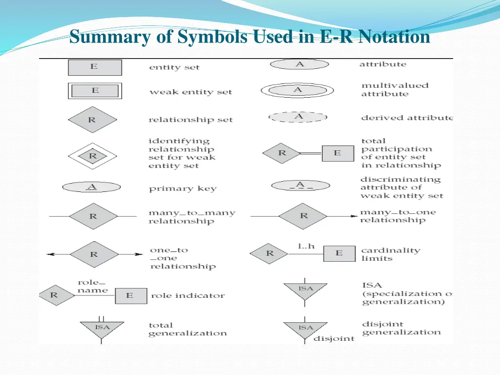 summary of symbols used in e r notation