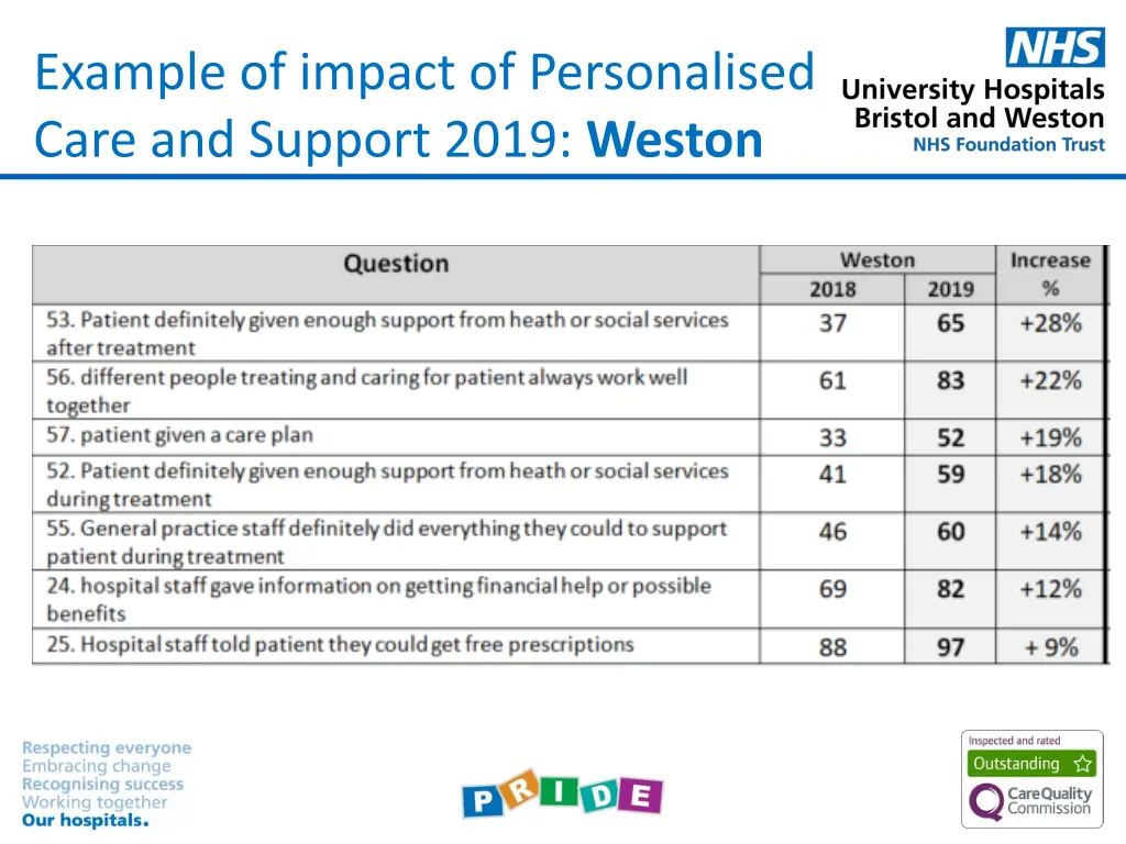 example of impact of personalised care