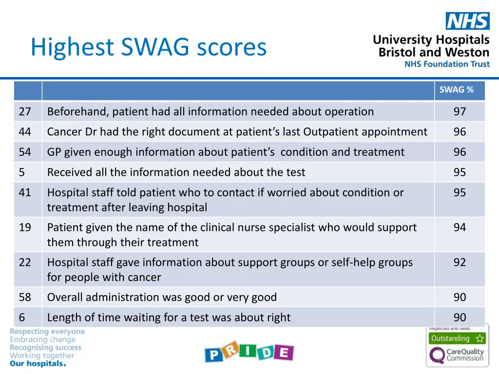 highest swag scores