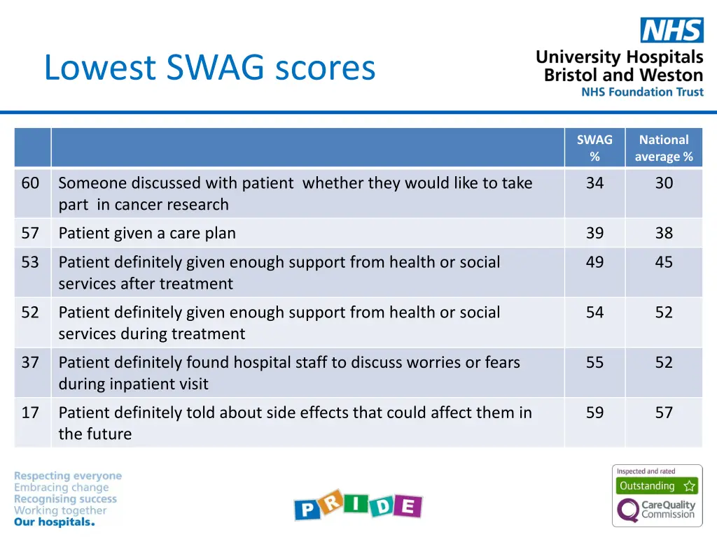 lowest swag scores