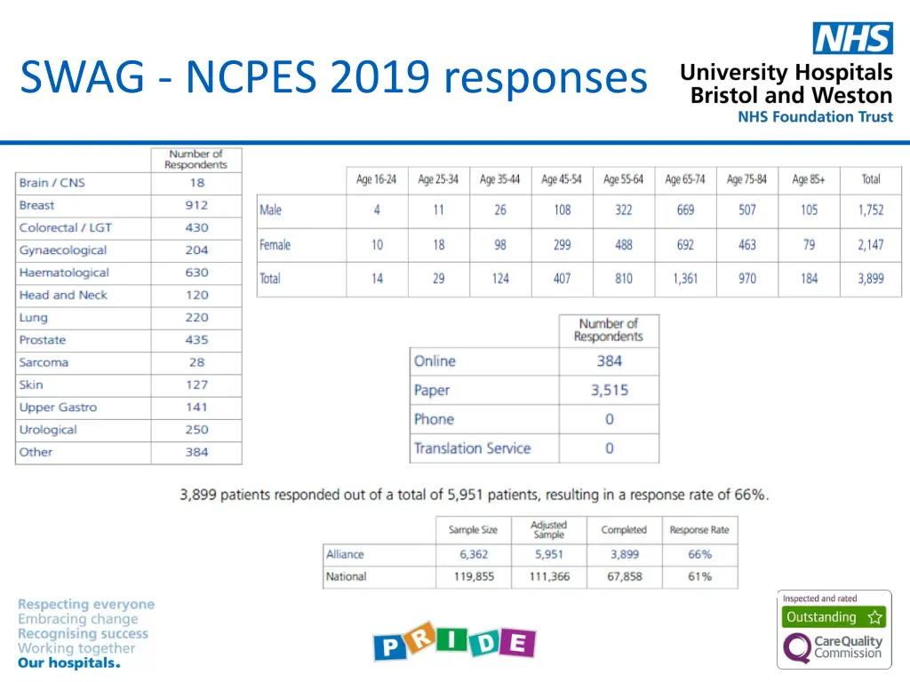 swag ncpes 2019 responses