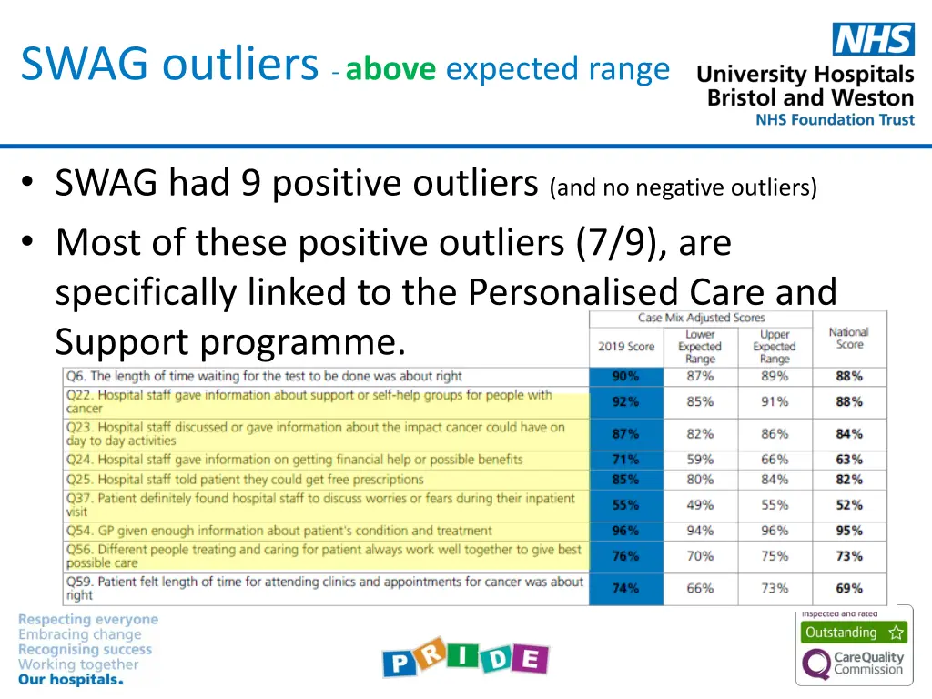 swag outliers above expected range