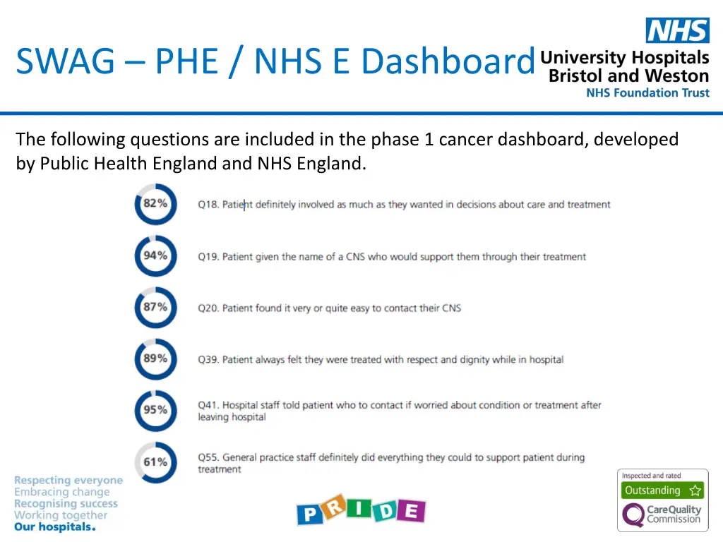 swag phe nhs e dashboard