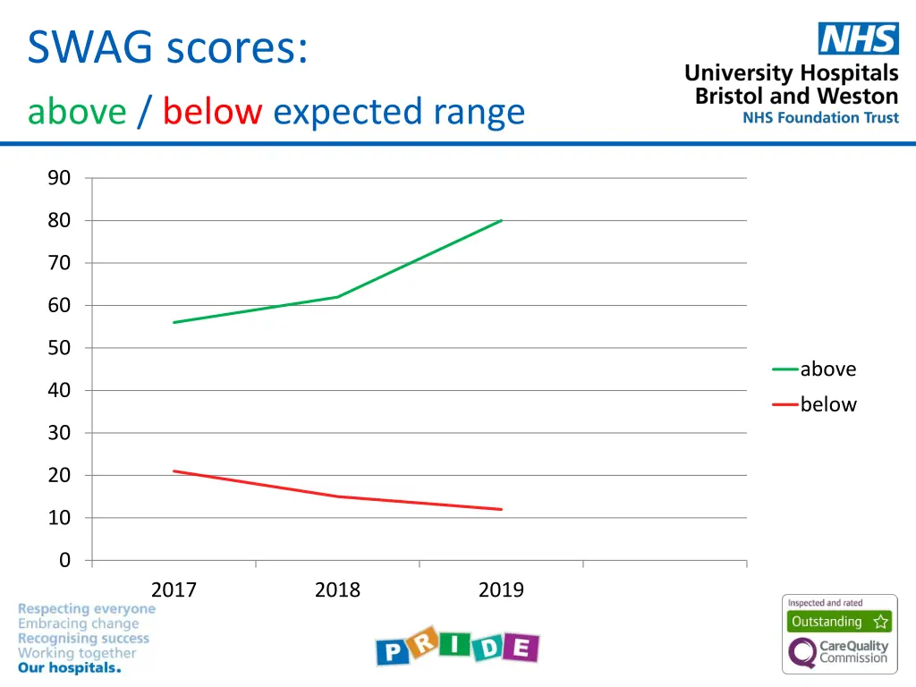 swag scores above below expected range