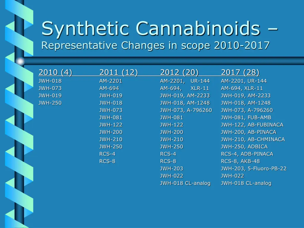 synthetic cannabinoids representative changes