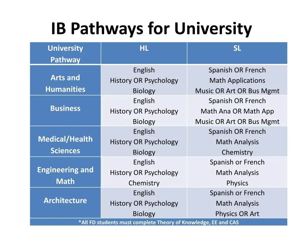 ib pathways for university