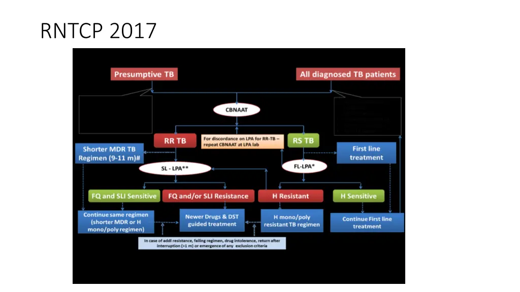 rntcp 2017