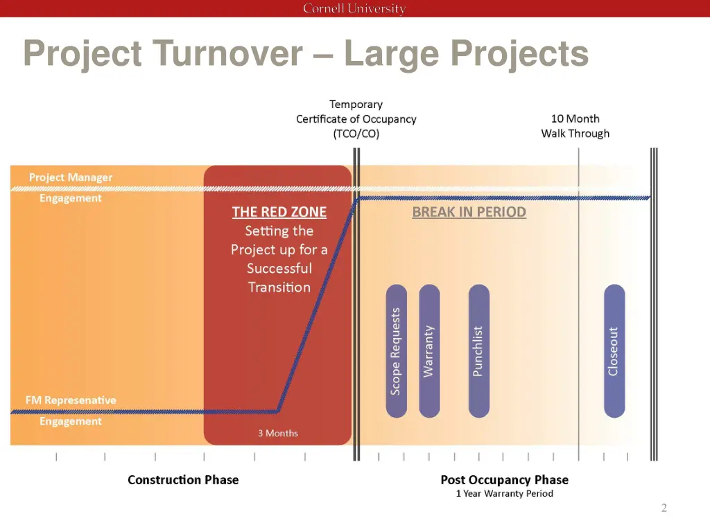 project turnover large projects