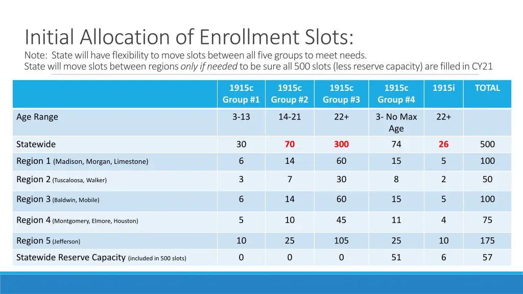 initial allocation of enrollment slots note state