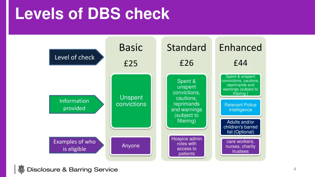 levels of dbs check