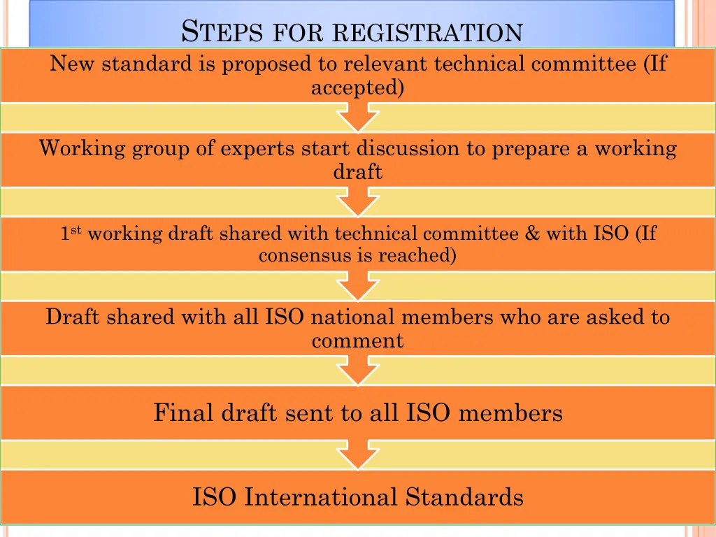 s teps for registration new standard is proposed