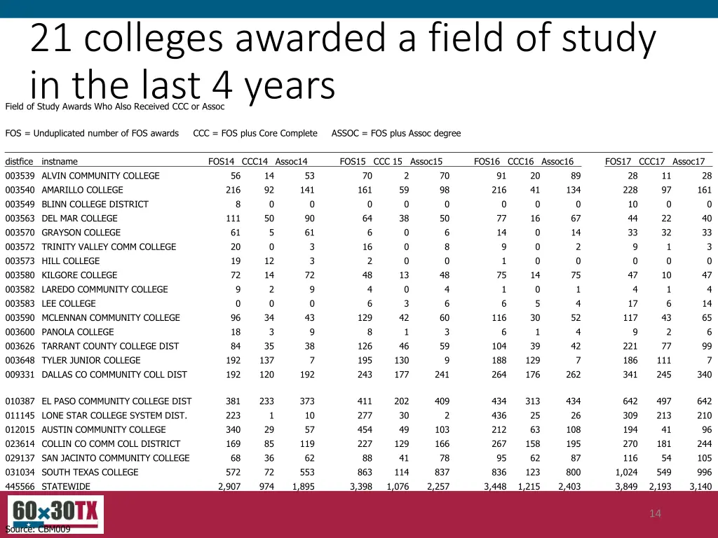 21 colleges awarded a field of study in the last