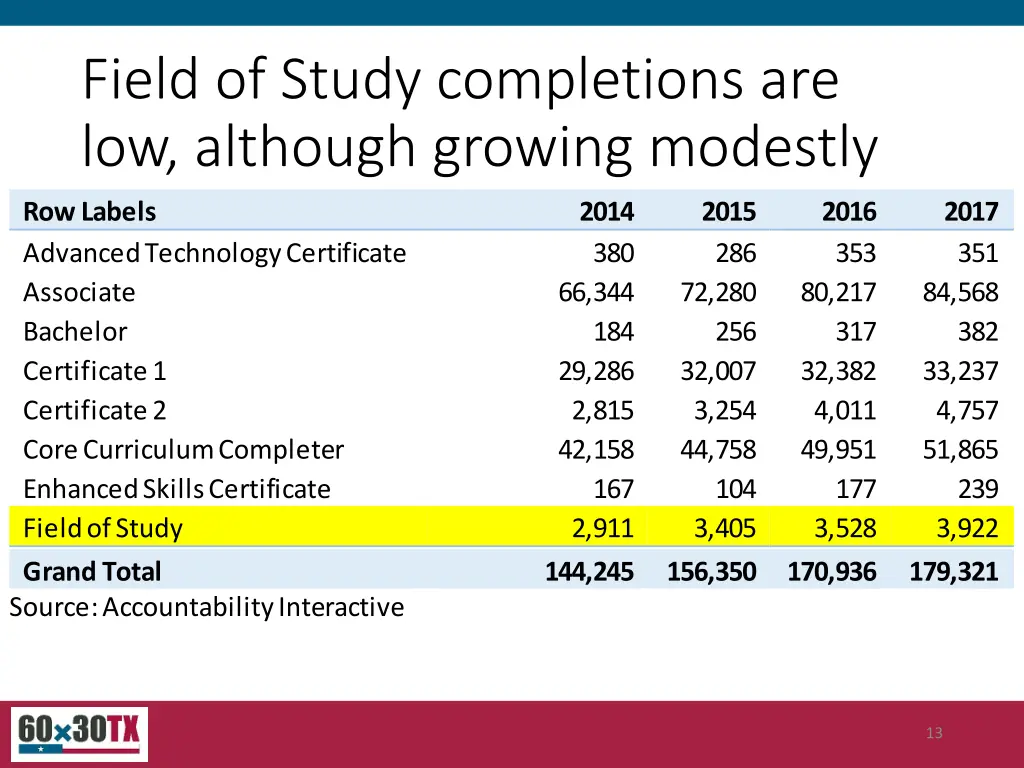 field of study completions are low although