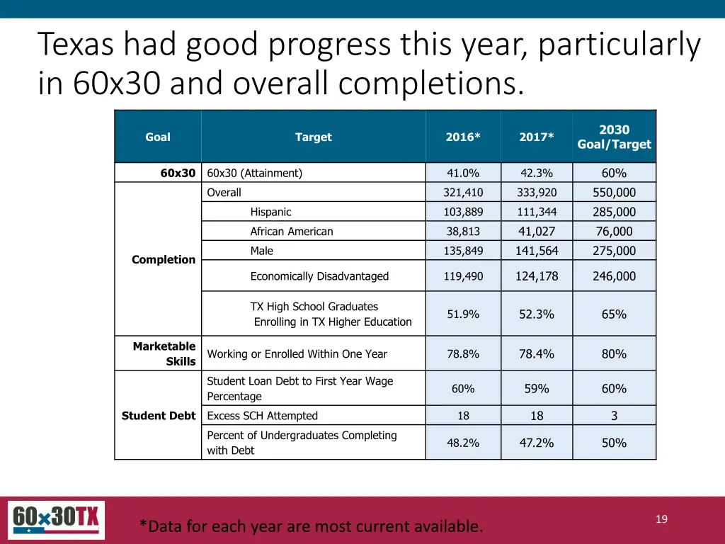 texas had good progress this year particularly