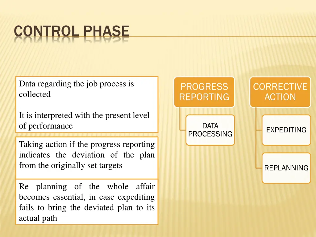 control phase