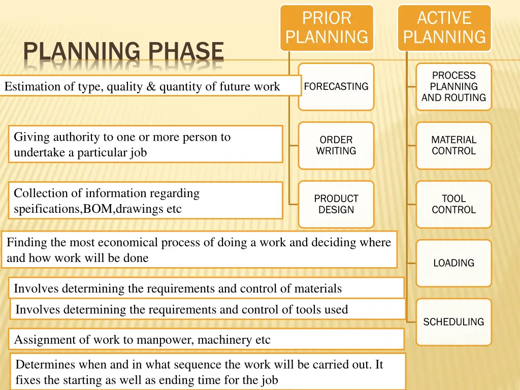 prior planning