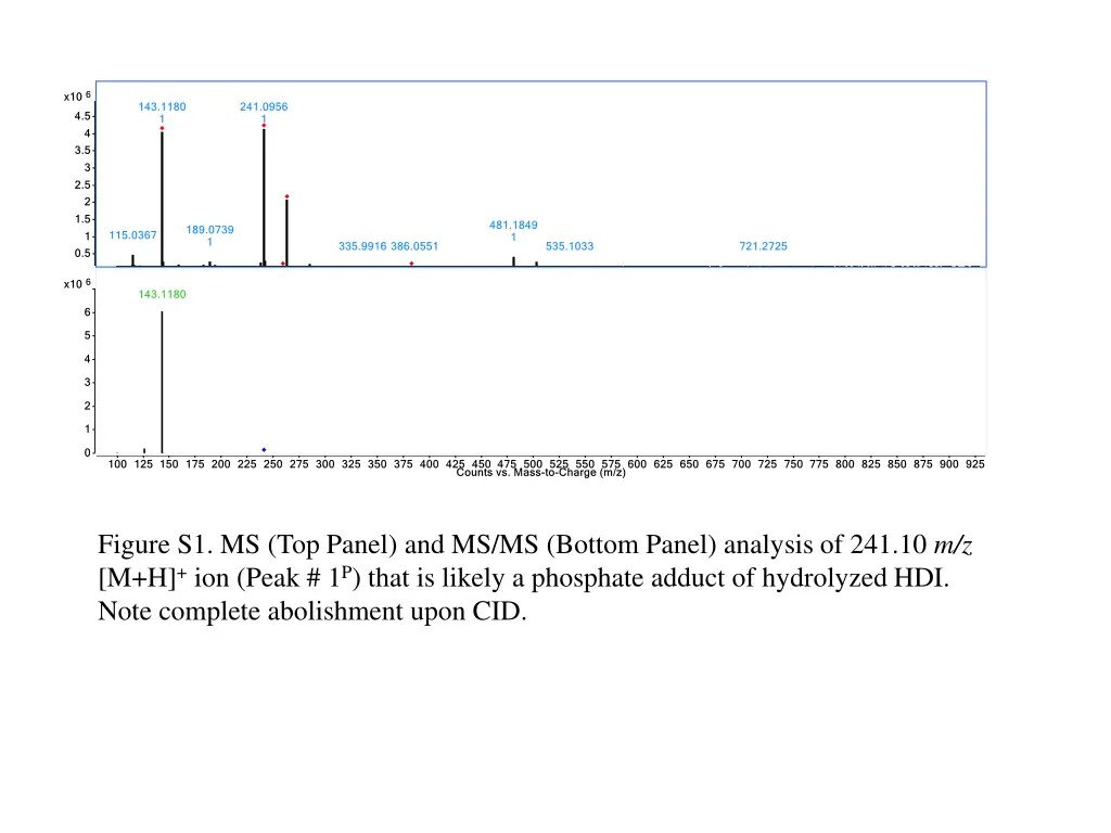 figure s1 ms top panel and ms ms bottom panel