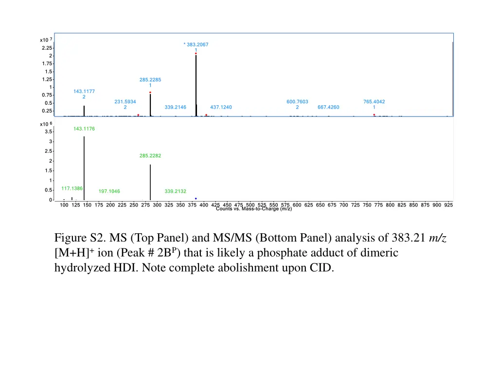 figure s2 ms top panel and ms ms bottom panel