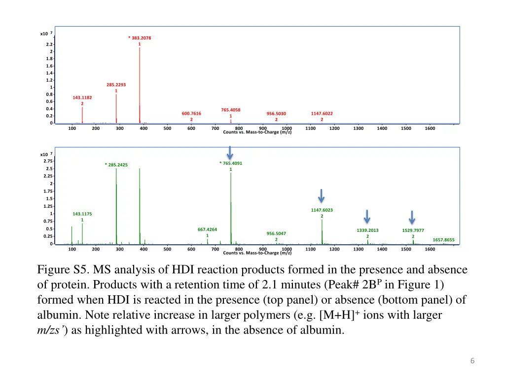 figure s5 ms analysis of hdi reaction products