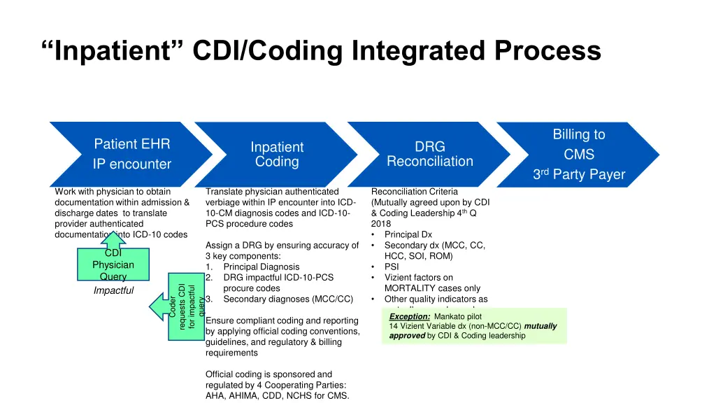 inpatient cdi coding integrated process