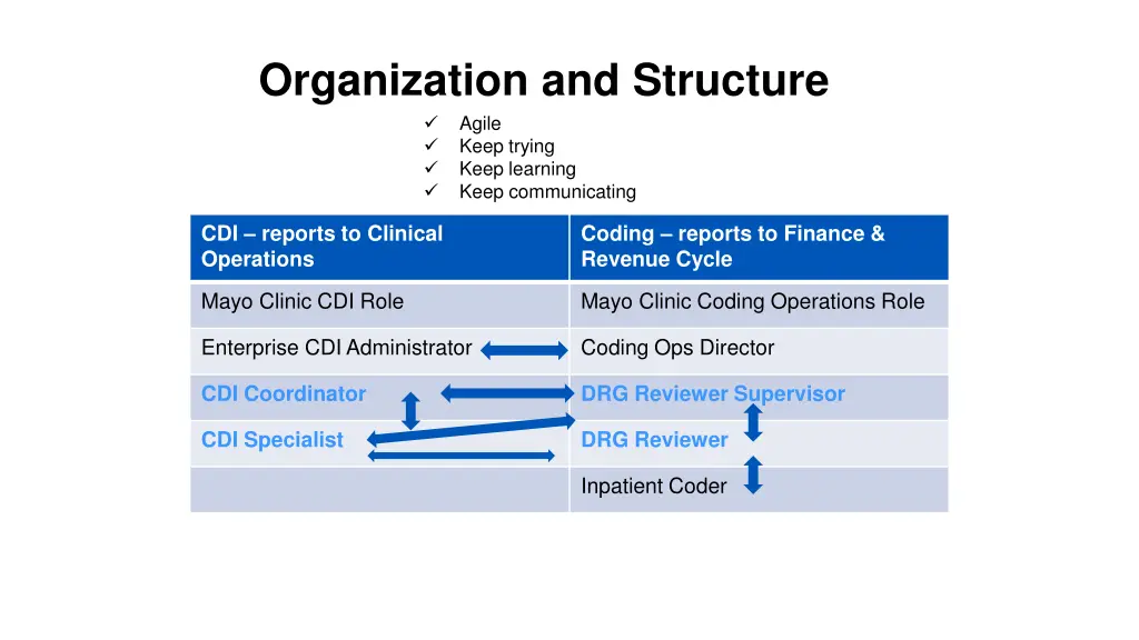 organization and structure agile keep trying keep