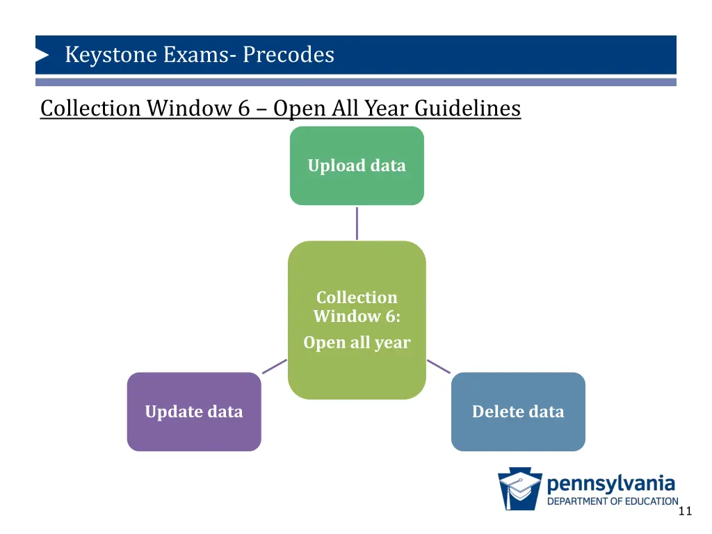 keystone exams precodes 6