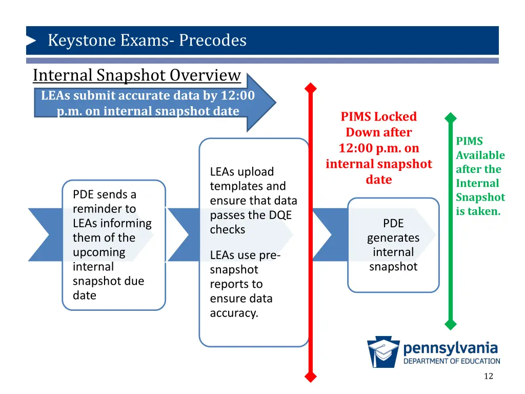 keystone exams precodes 7