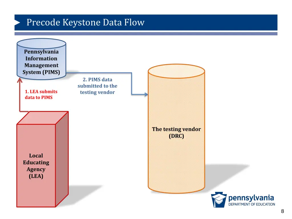 precode keystone data flow 1