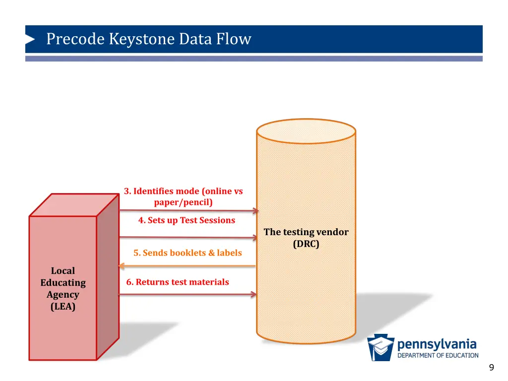 precode keystone data flow 2