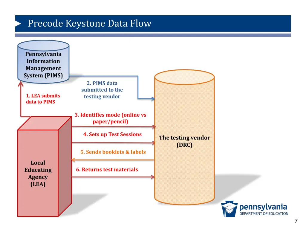 precode keystone data flow