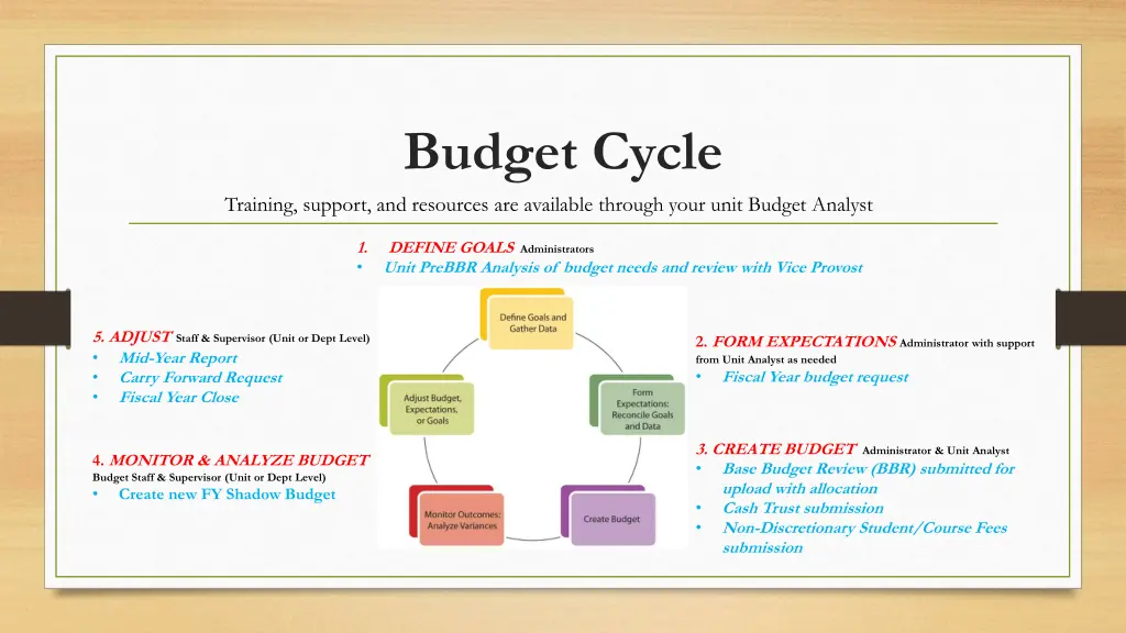 budget cycle