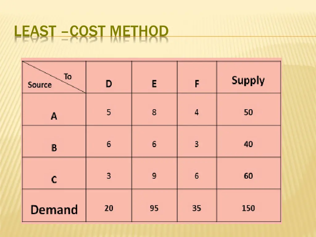 least cost method